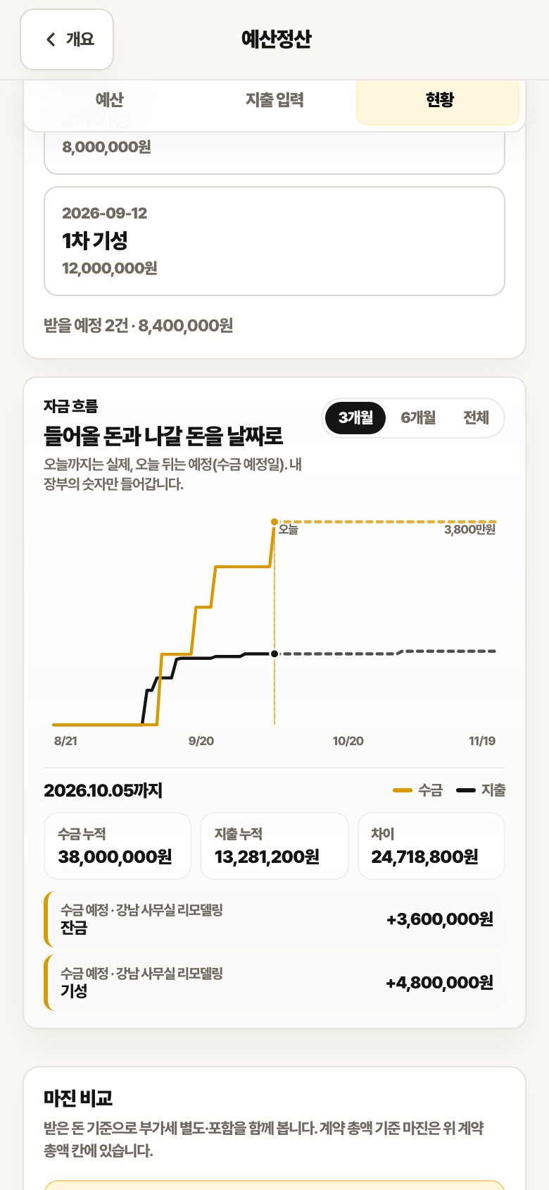 협력업체 예산정산 현황의 자금 흐름 그래프. 수금 누적 36,000,000원, 지출 누적 13,281,200원, 차이 22,718,800원과 받을 돈 예정 두 건이 보입니다.