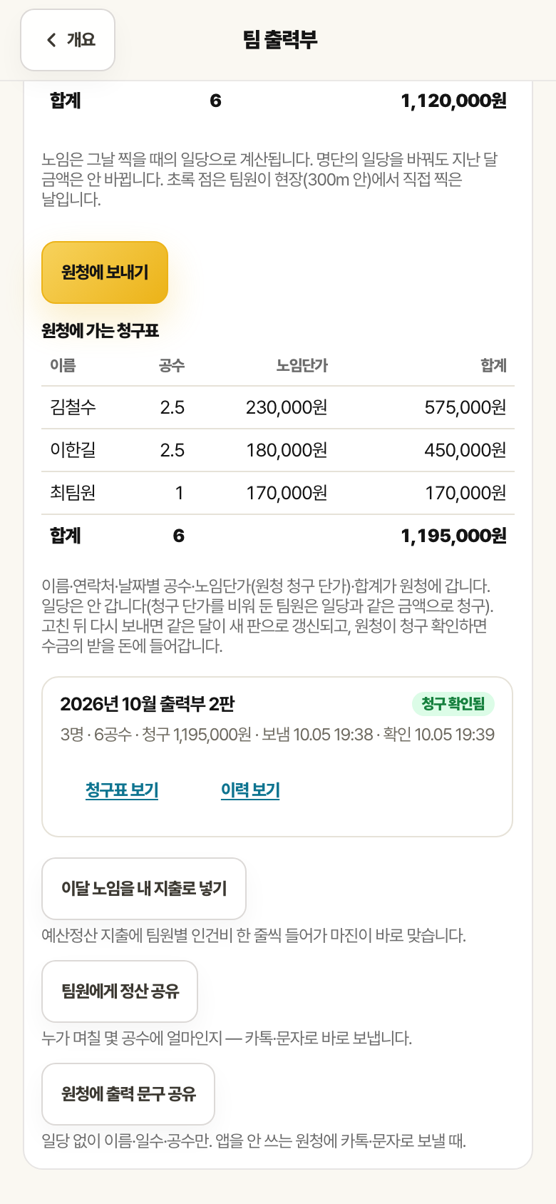 팀 출력부의 원청에 가는 청구표. 김철수 2.5공수 230,000원 575,000원 등 합계 1,195,000원과 10월 출력부 2판 청구 확인됨이 있습니다.