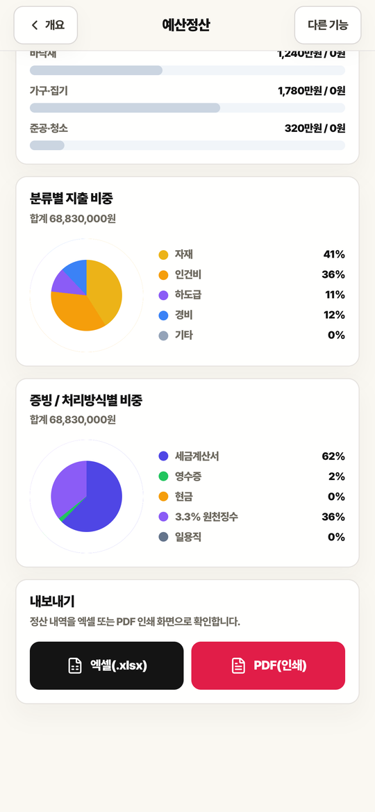공정별 예산 대비 지출 막대와 분류별 지출 비중 원그래프 화면.