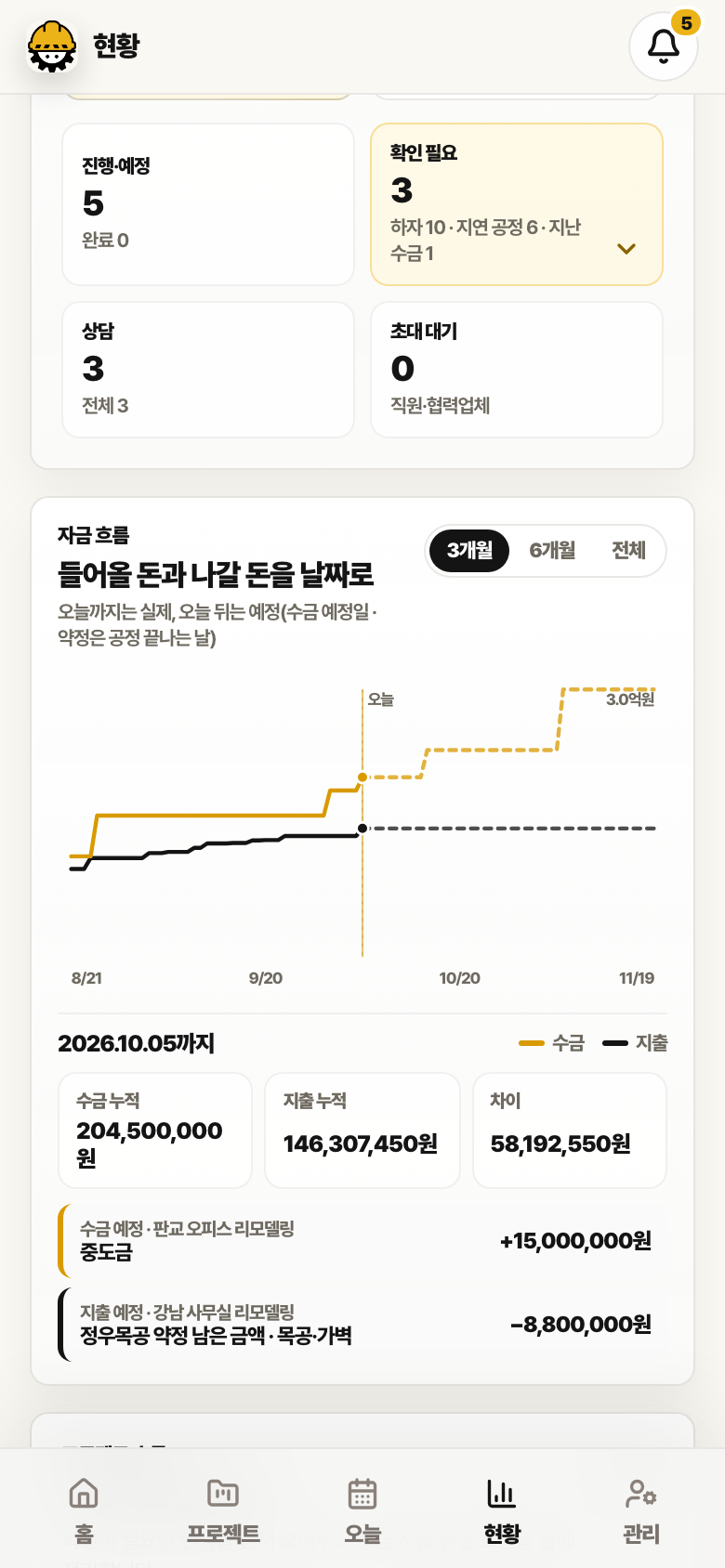 회사 현황의 자금 흐름 그래프. 수금과 지출 누적선, 오늘 기준선, 2026.10.05까지 수금 누적 204,500,000원, 지출 누적 146,307,450원, 차이 58,192,550원과 그날의 수금 예정·지출 예정 두 건이 보입니다.